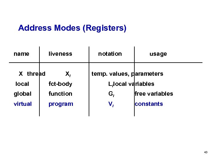 Address Modes (Registers) name X thread liveness Xi notation usage temp. values, parameters local