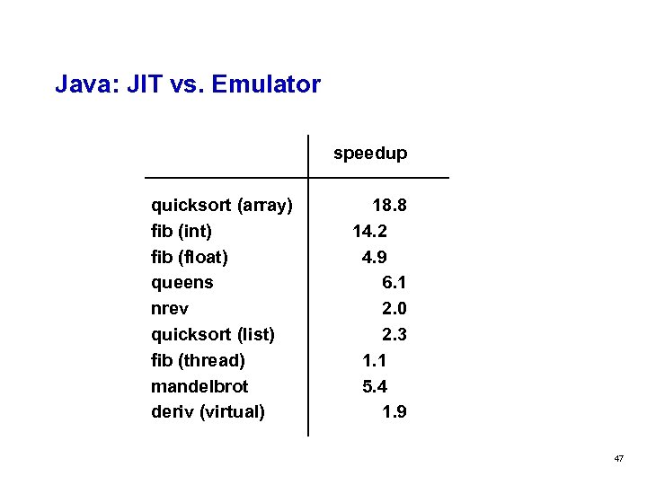 Java: JIT vs. Emulator speedup quicksort (array) fib (int) fib (float) queens nrev quicksort