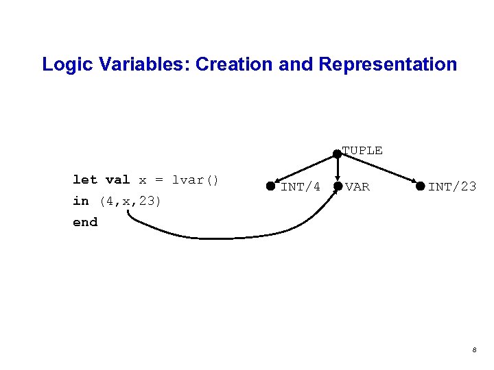 Logic Variables: Creation and Representation TUPLE let val x = lvar() in (4, x,