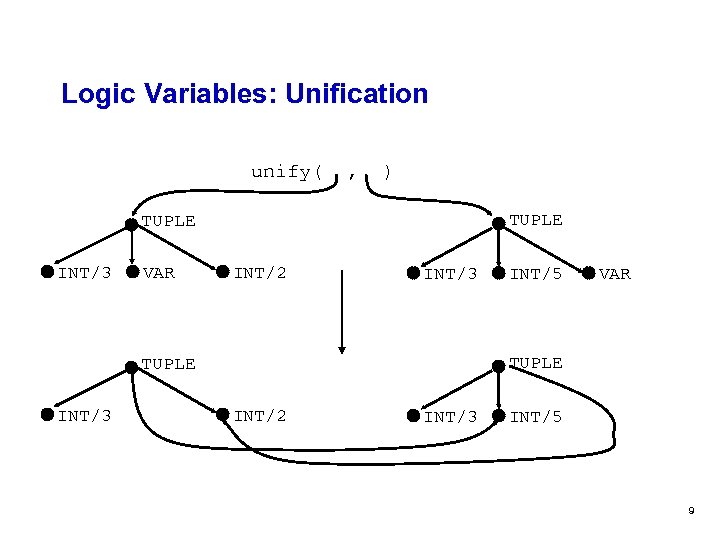 Logic Variables: Unification unify( , ) TUPLE INT/3 VAR INT/2 INT/3 VAR TUPLE INT/3