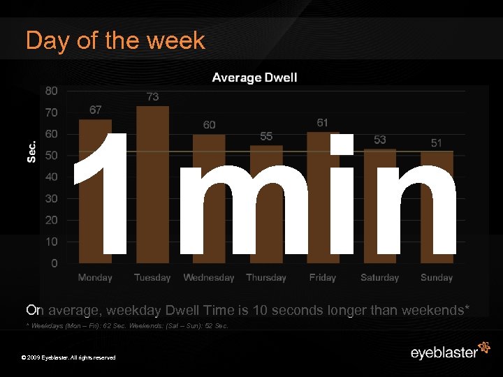 Day of the week 1 min On average, weekday Dwell Time is 10 seconds