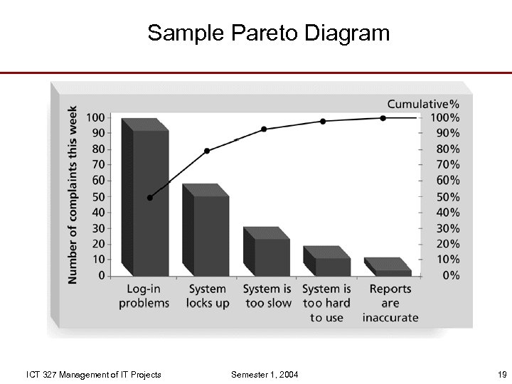 Sample Pareto Diagram ICT 327 Management of IT Projects Semester 1, 2004 19 