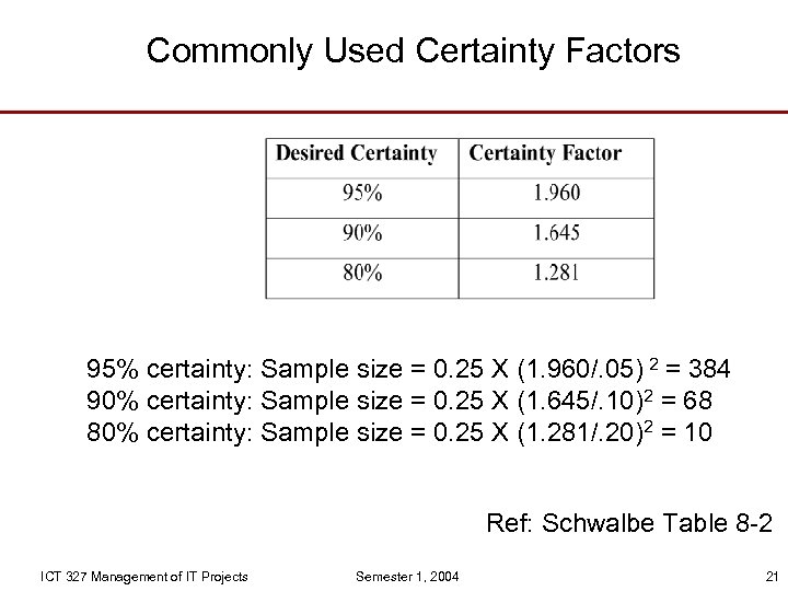 Commonly Used Certainty Factors 95% certainty: Sample size = 0. 25 X (1. 960/.
