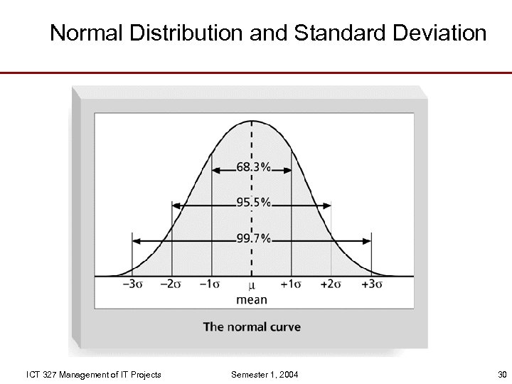 Normal Distribution and Standard Deviation ICT 327 Management of IT Projects Semester 1, 2004