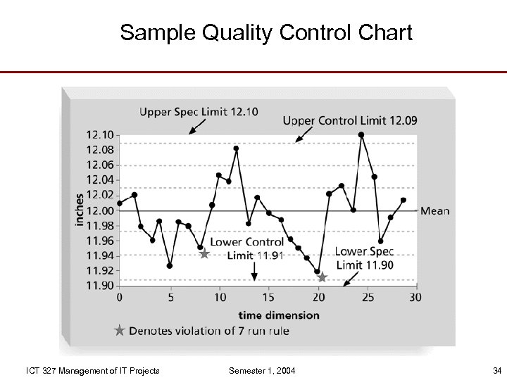 Sample Quality Control Chart ICT 327 Management of IT Projects Semester 1, 2004 34