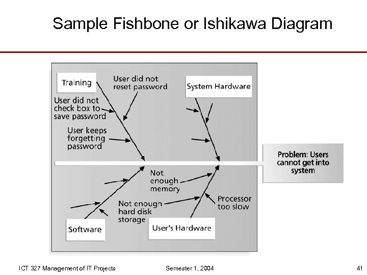 Sample Fishbone or Ishikawa Diagram ICT 327 Management of IT Projects Semester 1, 2004