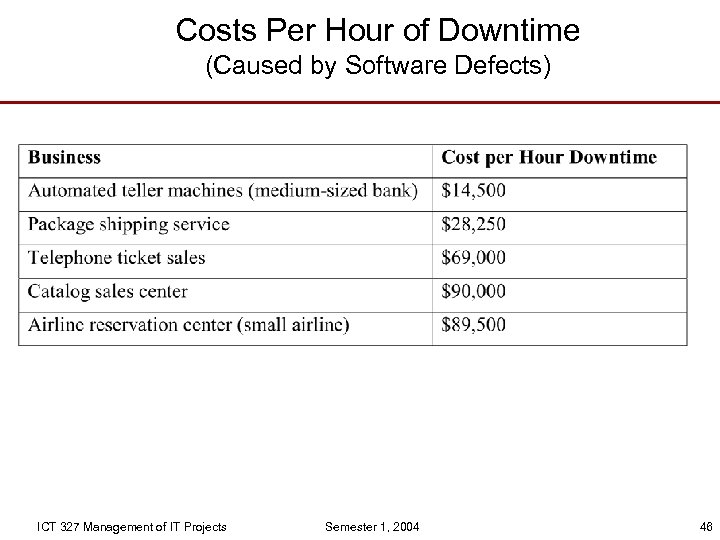 Costs Per Hour of Downtime (Caused by Software Defects) ICT 327 Management of IT