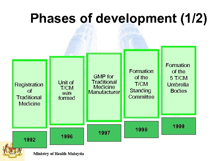 Phases of development (1/2) Registration of Traditional Medicine 1992 Unit of T/CM was formed