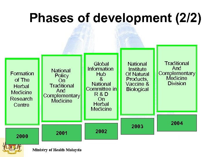 Phases of development (2/2) Formation of The Herbal Medicine Research Centre 2000 National Policy