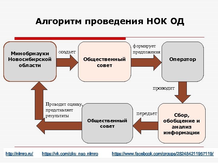 Алгоритм проведения НОК ОД Минобрнауки Новосибирской области формирует предложения создает Общественный совет Оператор проводит