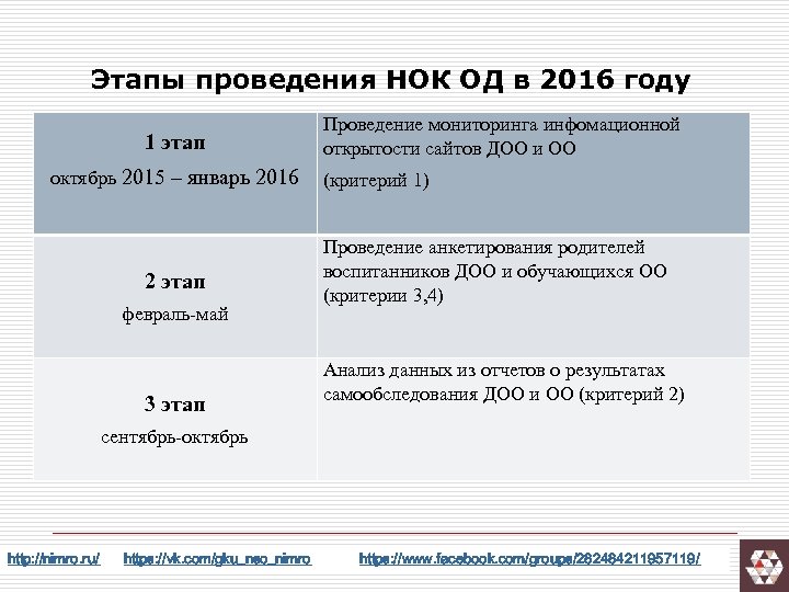 Этапы проведения НОК ОД в 2016 году 1 этап октябрь 2015 – январь 2016