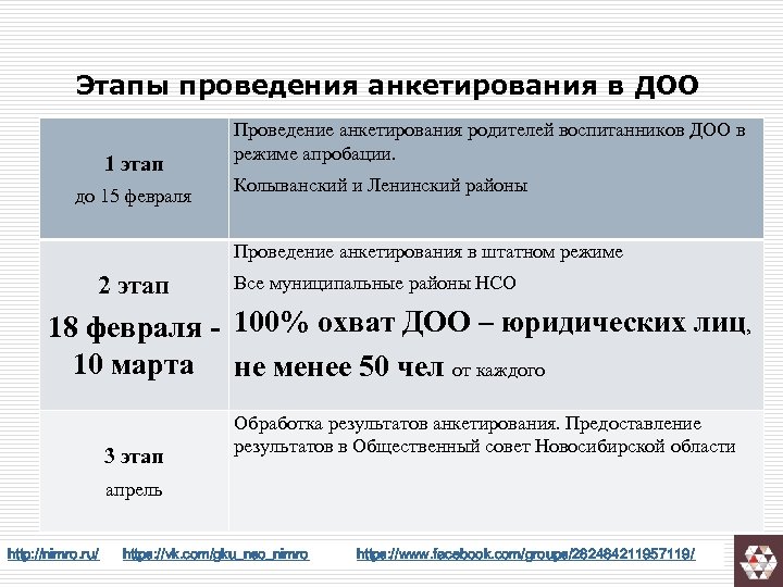 Этапы проведения анкетирования в ДОО 1 этап до 15 февраля Проведение анкетирования родителей воспитанников