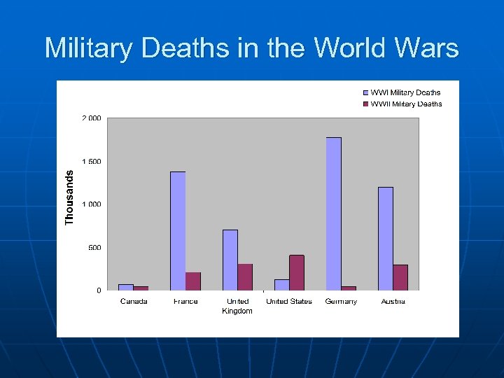 Military Deaths in the World Wars 