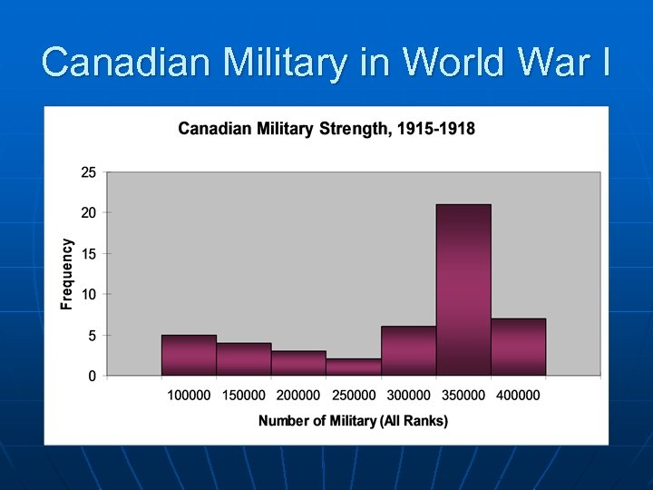 Canadian Military in World War I 