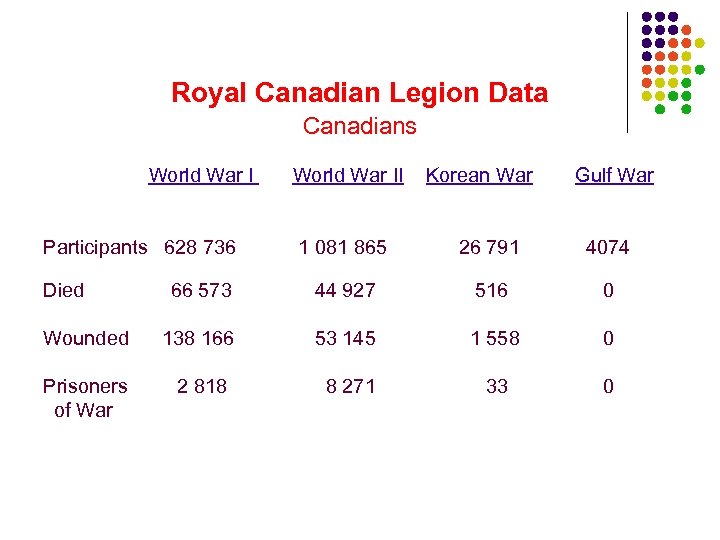 Royal Canadian Legion Data Canadians World War I Participants 628 736 World War II