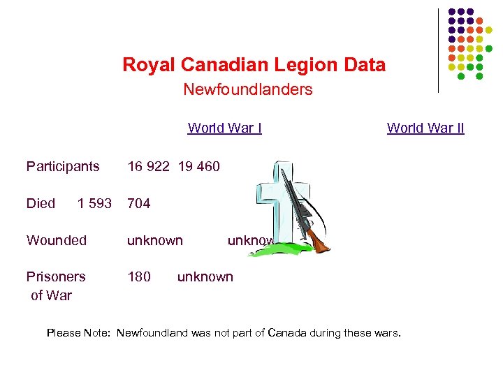 Royal Canadian Legion Data Newfoundlanders World War I Participants 16 922 19 460 Died