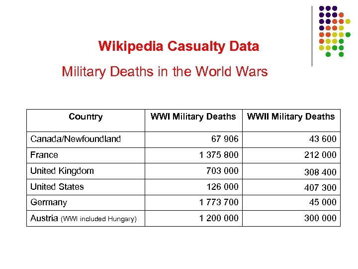 Wikipedia Casualty Data Military Deaths in the World Wars Country WWI Military Deaths WWII