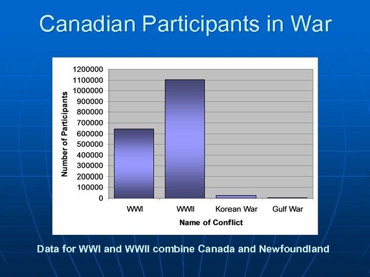 Canadian Participants in War Data for WWI and WWII combine Canada and Newfoundland 