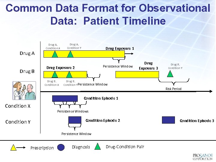 Common Data Format for Observational Data: Patient Timeline Drug A Drug B Drug A,