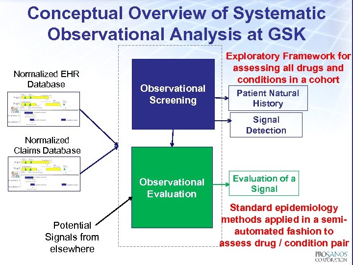 Conceptual Overview of Systematic Observational Analysis at GSK Normalized EHR Database Observational Screening Patient