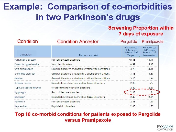 Example: Comparison of co-morbidities in two Parkinson’s drugs Screening Proportion within 7 days of