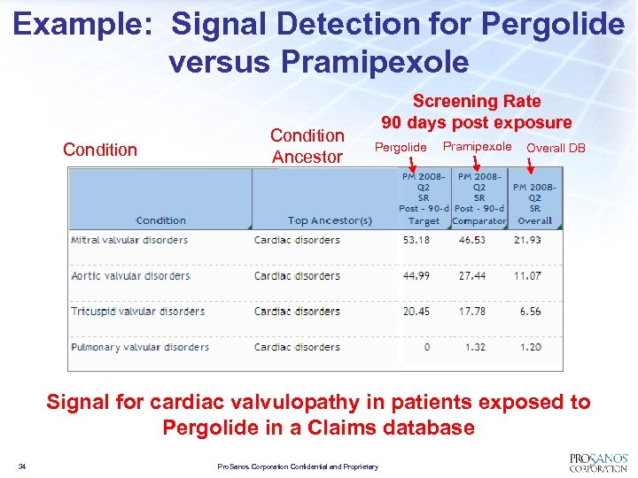 Example: Signal Detection for Pergolide versus Pramipexole Condition Ancestor Screening Rate 90 days post