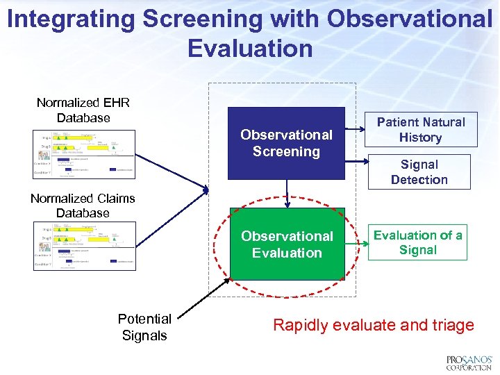 Integrating Screening with Observational Evaluation Normalized EHR Database Observational Screening Patient Natural History Signal