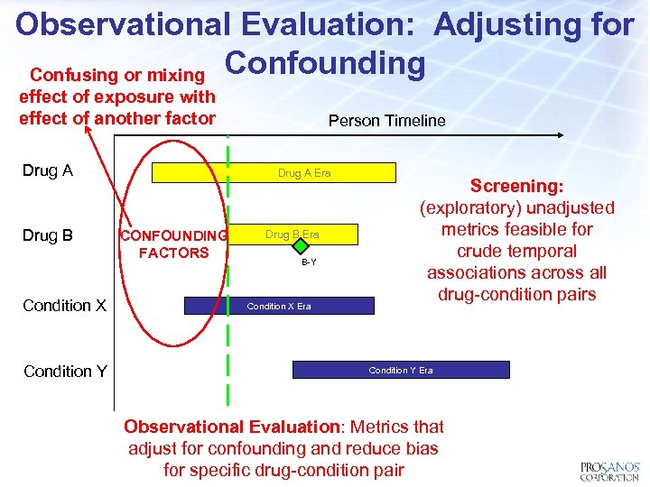 Observational Evaluation: Adjusting for Confusing or mixing Confounding effect of exposure with effect of