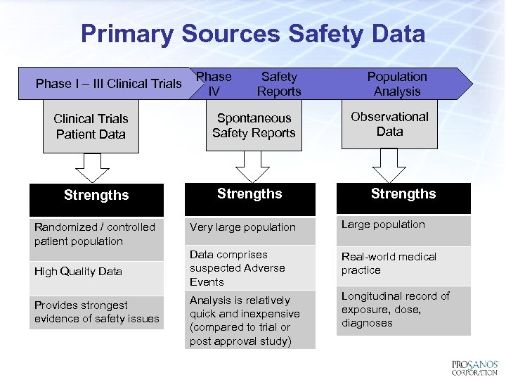 Primary Sources Safety Data Phase I – III Clinical Trials Patient Data Strengths Randomized
