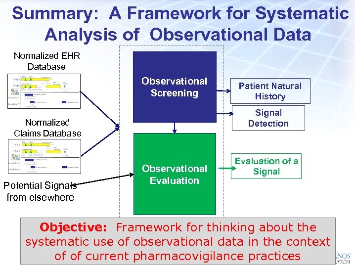  Summary: A Framework for Systematic Analysis of Observational Data Normalized EHR Database Observational