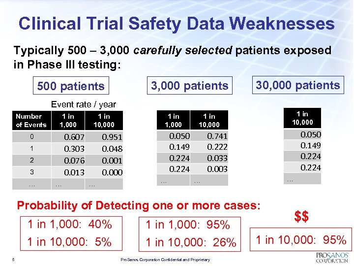 Clinical Trial Safety Data Weaknesses Typically 500 – 3, 000 carefully selected patients exposed