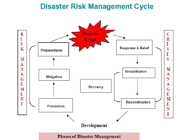Disaster Risk Management Cycle Phases of Disaster Management 