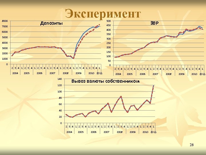 8000 Депозиты 7000 Эксперимент 500 ЗВР 450 400 6000 350 5000 300 4000 250