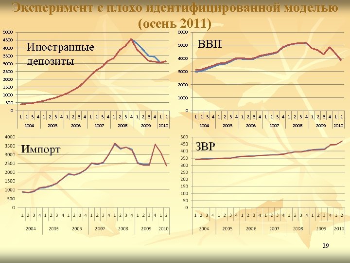 Эксперимент с плохо идентифицированной моделью (осень 2011) 5000 4500 4000 3500 3000 6000 Иностранные