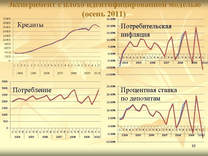 Эксперимент с плохо идентифицированной моделью (осень 2011) 25. 00% 20. 00% 15. 00% 10.