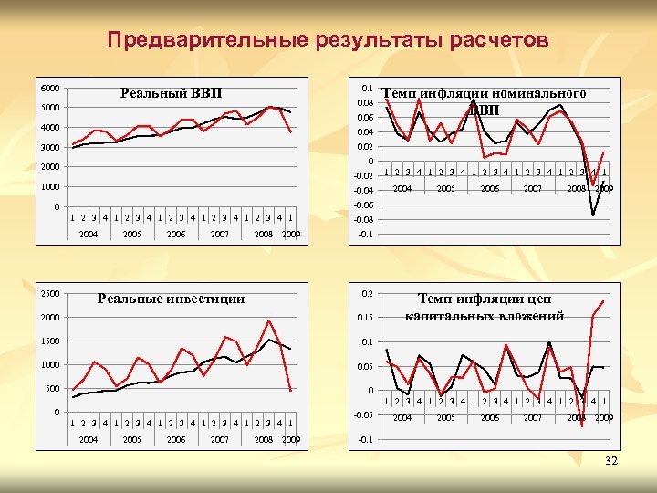 Предварительные результаты расчетов 6000 0. 1 Реальный ВВП 0. 08 5000 0. 06 4000