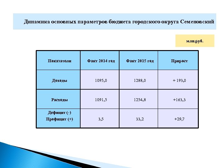 Динамика основных параметров бюджета городского округа Семеновский млн. руб. Показатели Факт 2014 год Факт