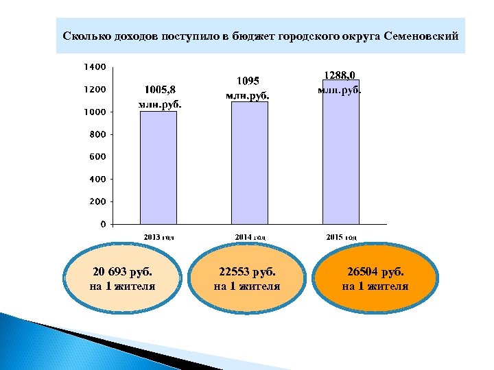 Сколько доходов поступило в бюджет городского округа Семеновский 20 693 руб. на 1 жителя