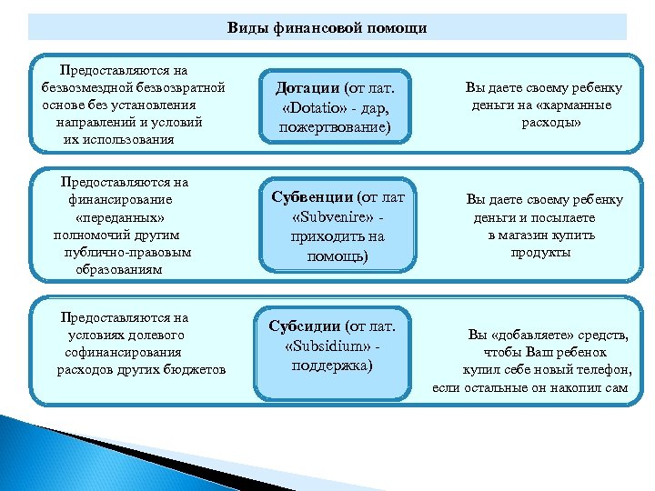 Безвозвратная основа. Виды финансовой помощи. Виды безвозмездной финансовой помощи. Виды финансовой поддержки. Формы финансовой поддержки.