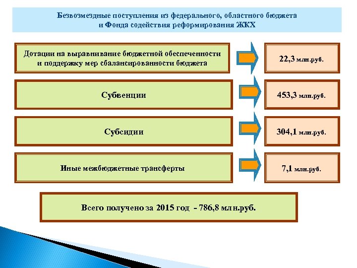 Безвозмездные поступления из федерального, областного бюджета и Фонда содействия реформирования ЖКХ Дотации на выравнивание