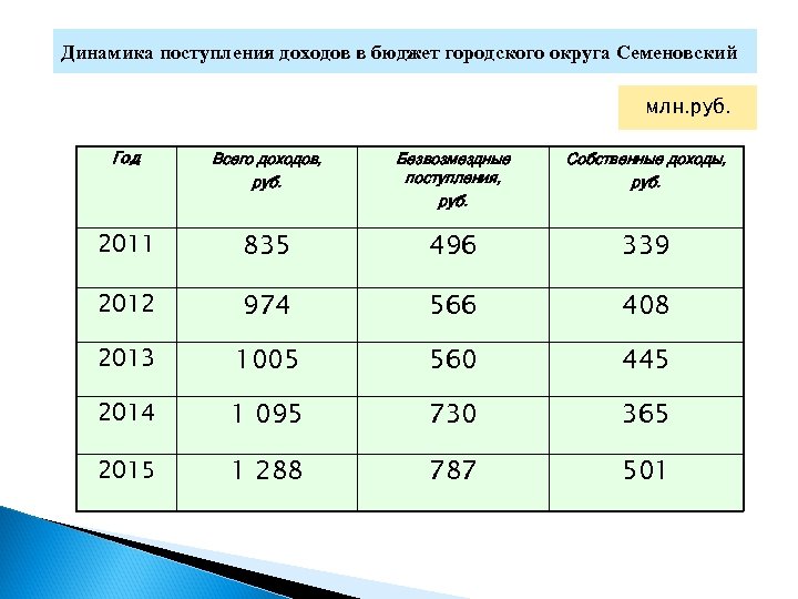 Динамика поступления доходов в бюджет городского округа Семеновский млн. руб. Год Всего доходов, руб.