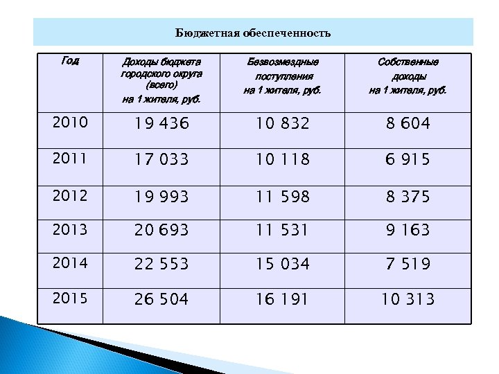 Бюджетная обеспеченность Год Доходы бюджета городского округа (всего) на 1 жителя, руб. Безвозмездные поступления