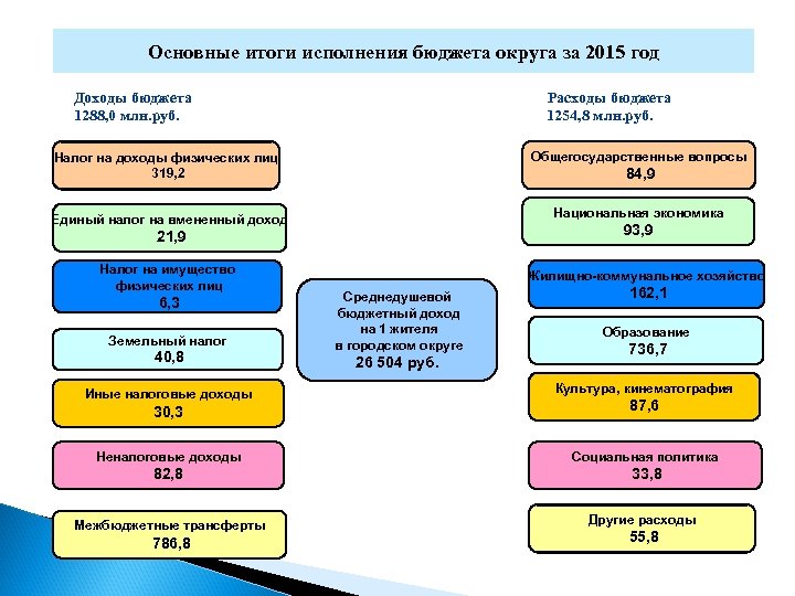 Основные итоги исполнения бюджета округа за 2015 год Доходы бюджета 1288, 0 млн. руб.