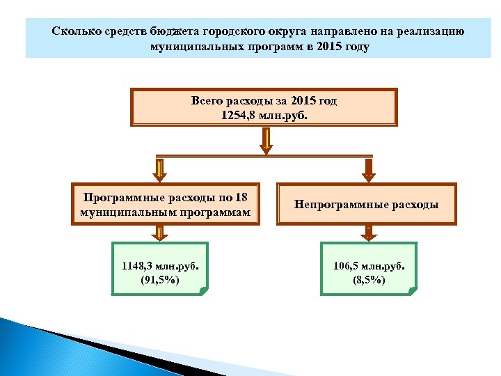 Сколько средств бюджета городского округа направлено на реализацию муниципальных программ в 2015 году Всего