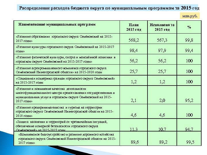 Распределение расходов бюджета округа по муниципальным программам за 2015 год млн. руб. Наименование муниципальных
