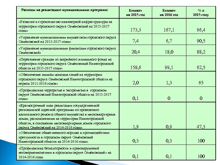 Расходы на реализацию муниципальных программ: Бюджет на 2015 год Бюджет на 2016 год %к