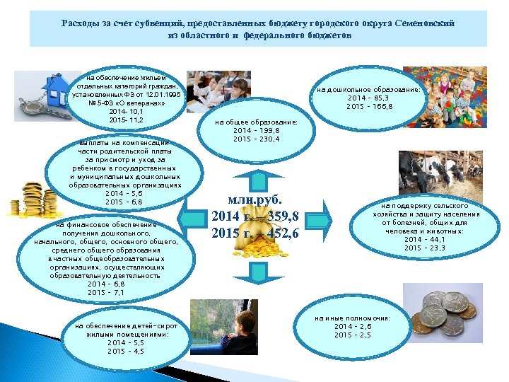 Расходы за счет субвенций, предоставленных бюджету городского округа Семеновский из областного и федерального бюджетов