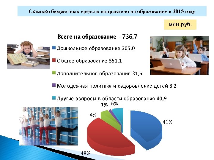 Сколько бюджетных средств направлено на образование в 2015 году млн. руб. Всего на образование