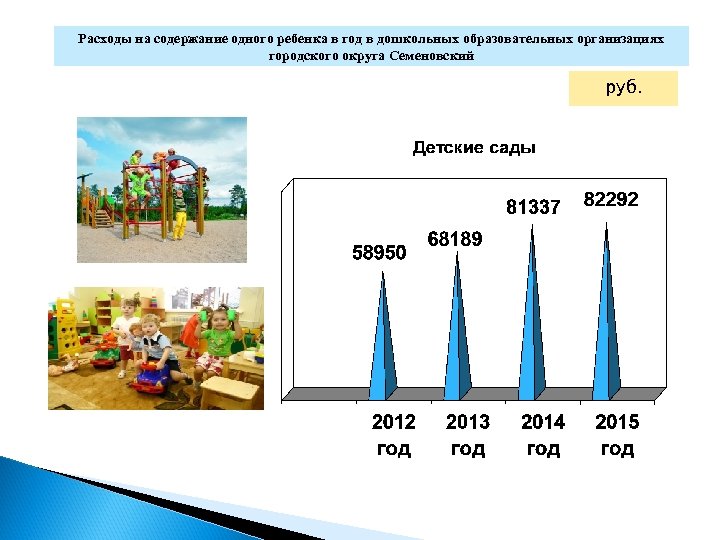 Расходы на содержание одного ребенка в год в дошкольных образовательных организациях городского округа Семеновский