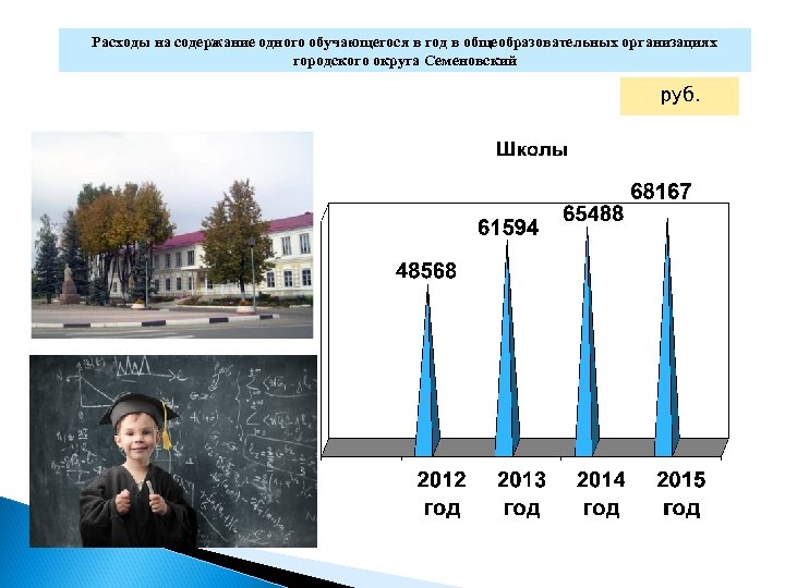Расходы на содержание одного обучающегося в год в общеобразовательных организациях городского округа Семеновский руб.